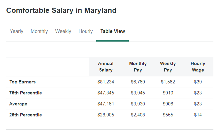 Average Annual Salary for Cosmetologist in Maryland including Hourly Wage